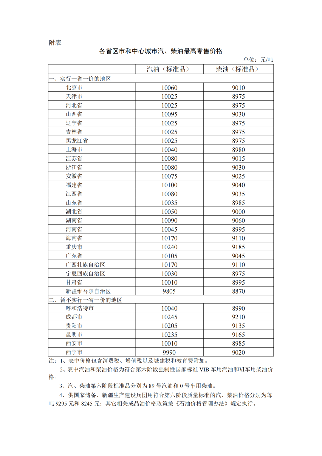 各省區(qū)市中心城市汽、柴油最高零售價格